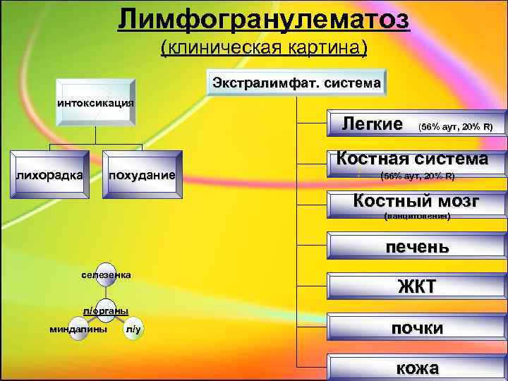 Лимфогранулематоз (клиническая картина) Экстралимфат. система интоксикация Легкие лихорадка похудание (56% аут, 20% R) Костная