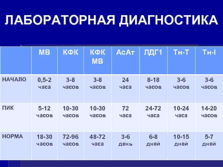 ЛАБОРАТОРНАЯ ДИАГНОСТИКА MB НОРМА Ас. Ат ЛДГ 1 Тн-Т Тн-I 0, 5 -2 3