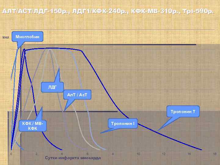 АЛТ/АСТ/ЛДГ-150 р. , ЛДГ 1/КФК-240 р. , КФК-МВ-310 р. , Тр I-590 р. Миоглобин
