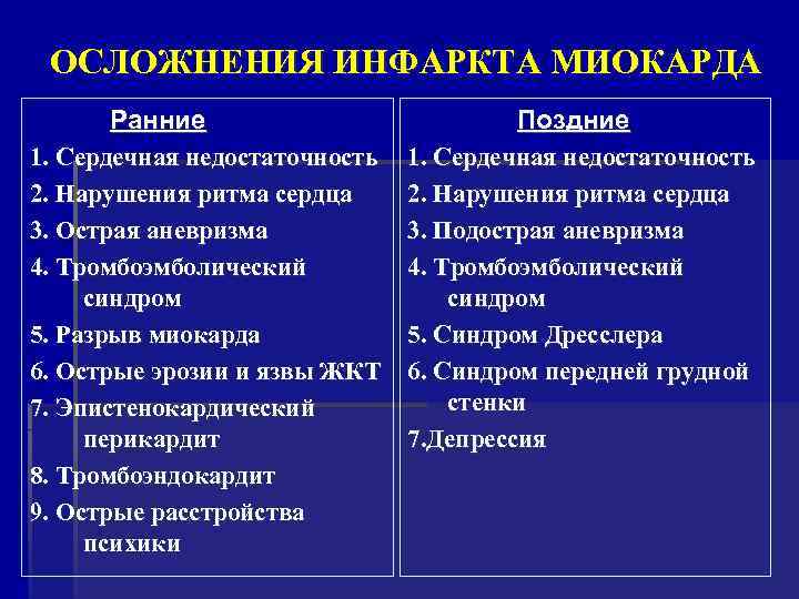 ОСЛОЖНЕНИЯ ИНФАРКТА МИОКАРДА Ранние 1. Сердечная недостаточность 2. Нарушения ритма сердца 3. Острая аневризма