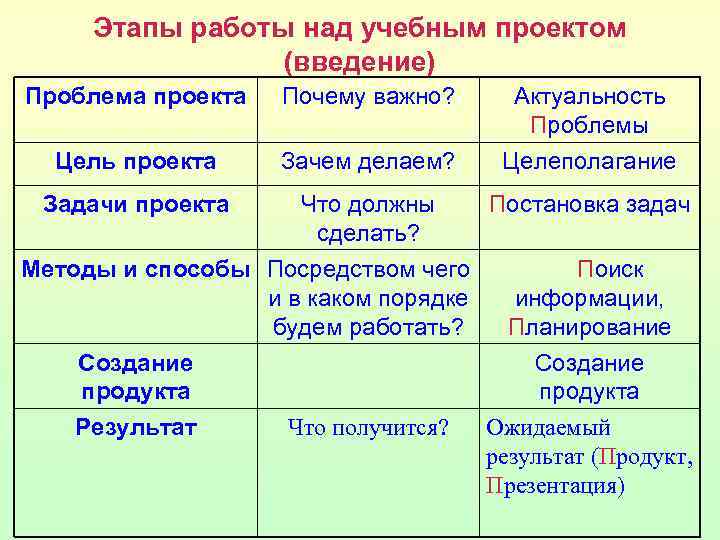 Этапы работы над учебным проектом (введение) Проблема проекта Почему важно? Цель проекта Зачем делаем?