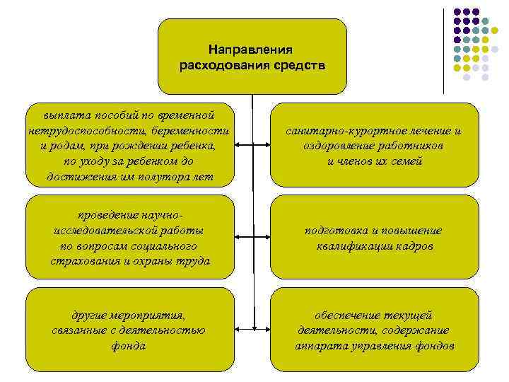 Направления расходования средств выплата пособий по временной нетрудоспособности, беременности и родам, при рождении ребенка,