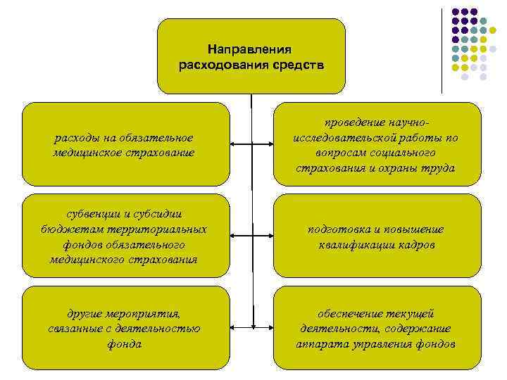 Направления расходования средств расходы на обязательное медицинское страхование проведение научноисследовательской работы по вопросам социального