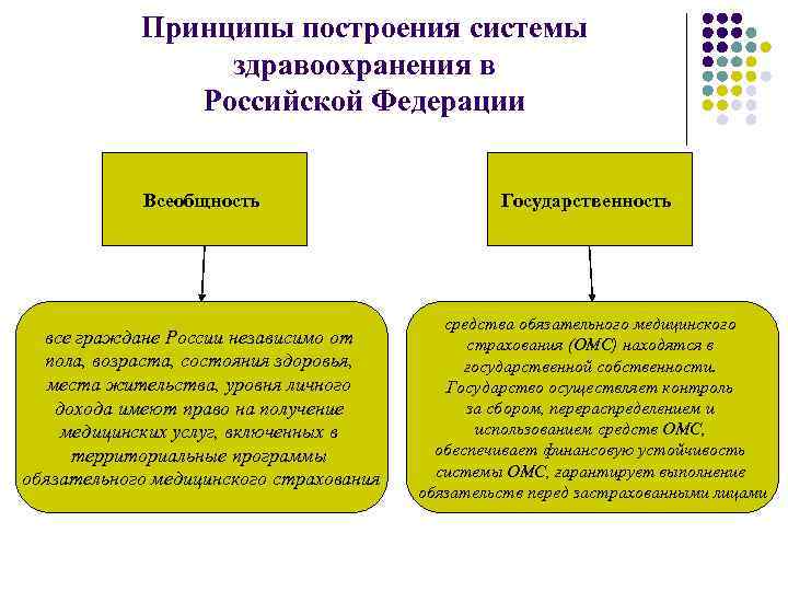 Принципы построения системы здравоохранения в Российской Федерации Всеобщность все граждане России независимо от пола,