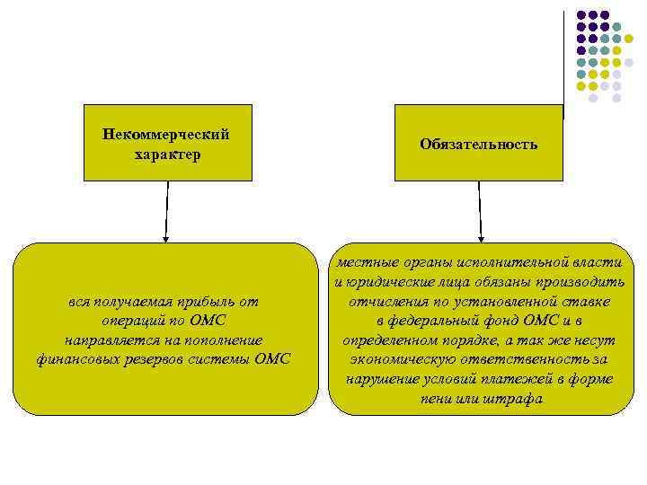 Некоммерческий характер Обязательность вся получаемая прибыль от операций по ОМС направляется на пополнение финансовых