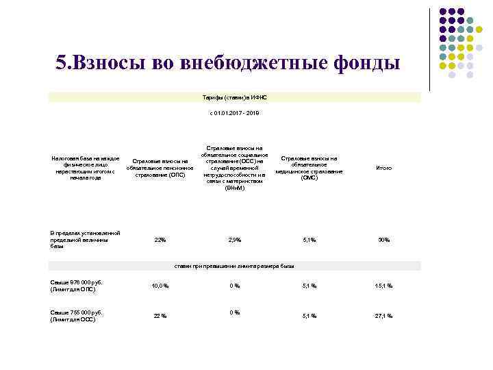 5. Взносы во внебюджетные фонды Тарифы (cтавки) в ИФНС c 01. 2017 - 2018