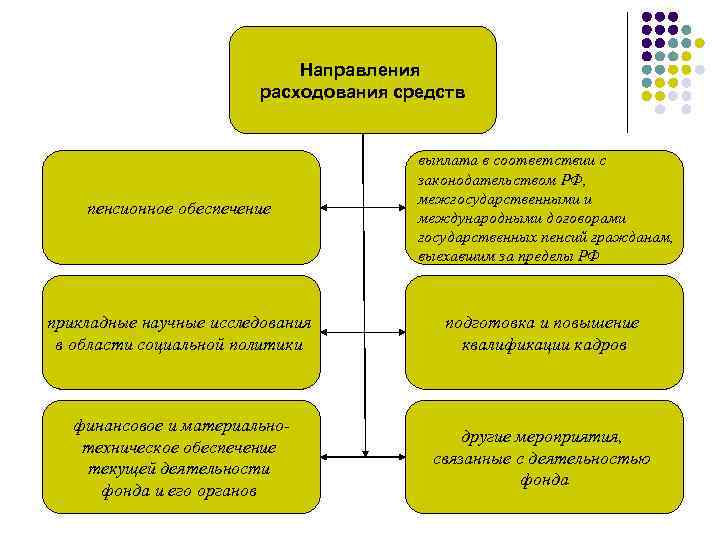 Направления расходования средств пенсионное обеспечение выплата в соответствии с законодательством РФ, межгосударственными и международными