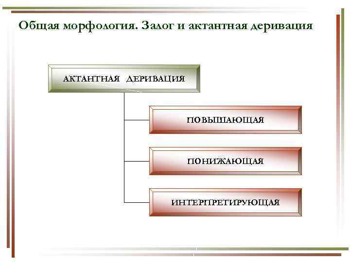 Общая морфология. Залог и актантная деривация АКТАНТНАЯ ДЕРИВАЦИЯ ПОВЫШАЮЩАЯ ПОНИЖАЮЩАЯ ИНТЕРПРЕТИРУЮЩАЯ 
