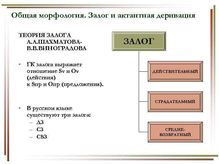 Общая морфология. Залог и актантная деривация ТЕОРИЯ ЗАЛОГА А. А. ШАХМАТОВАВ. В. ВИНОГРАДОВА •