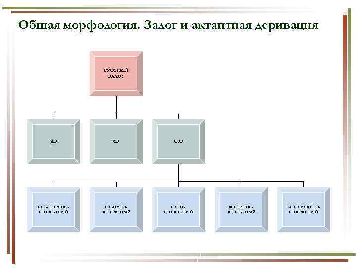 Общая морфология. Залог и актантная деривация РУССКИЙ ЗАЛОГ ДЗ СЗ СВЗ СОБСТВЕННОВОЗВРАТНЫЙ ВЗАИМНОВОЗВРАТНЫЙ ОБЩЕВОЗВРАТНЫЙ