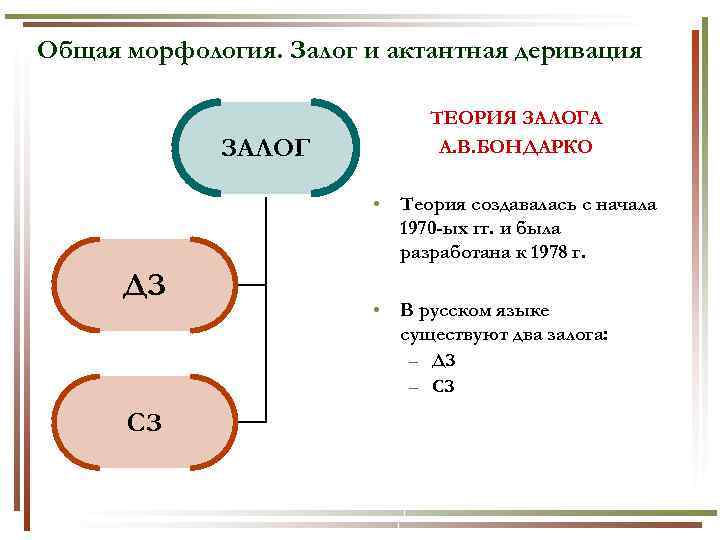Общая морфология. Залог и актантная деривация ЗАЛОГ ТЕОРИЯ ЗАЛОГА А. В. БОНДАРКО • Теория