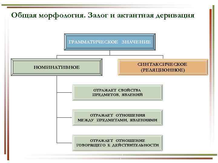 Общая морфология. Залог и актантная деривация ГРАММАТИЧЕСКОЕ ЗНАЧЕНИЕ НОМИНАТИВНОЕ СИНТАКСИЧЕСКОЕ (РЕЛЯЦИОННОЕ) ОТРАЖАЕТ СВОЙСТВА ПРЕДМЕТОВ,