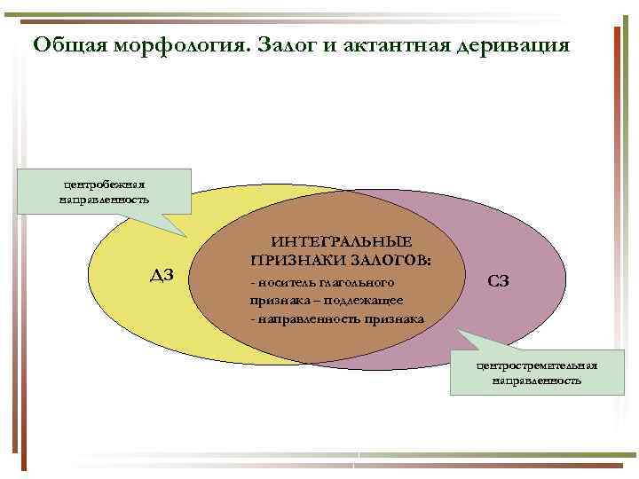 Общая морфология. Залог и актантная деривация центробежная направленность ДЗ ИНТЕГРАЛЬНЫЕ ПРИЗНАКИ ЗАЛОГОВ: - носитель