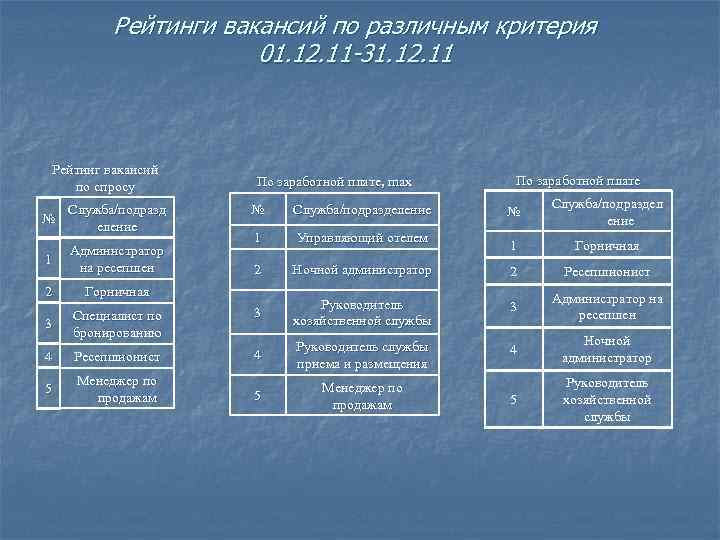 Рейтинги вакансий по различным критерия 01. 12. 11 -31. 12. 11 Рейтинг вакансий по