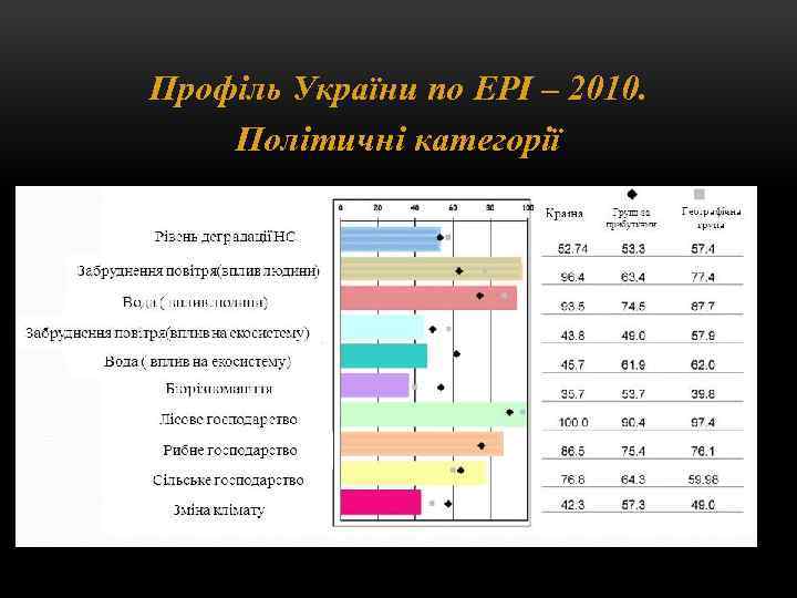 Профіль України по EPI – 2010. Політичні категорії 
