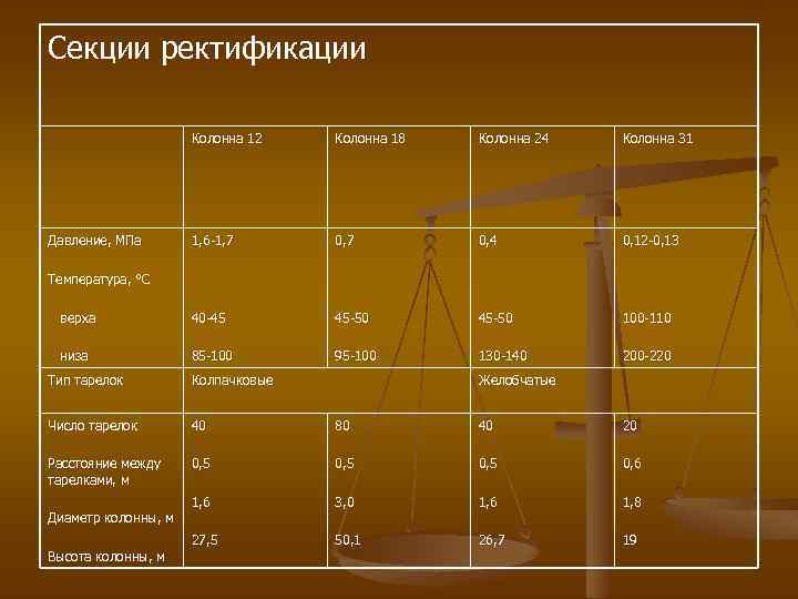 Секции ректификации Колонна 12 Колонна 18 Колонна 24 Колонна 31 1, 6 1, 7