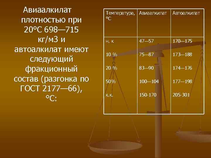 Авиаалкилат плотностью при 20°С 698— 715 кг/м 3 и автоалкилат имеют следующий фракционный состав