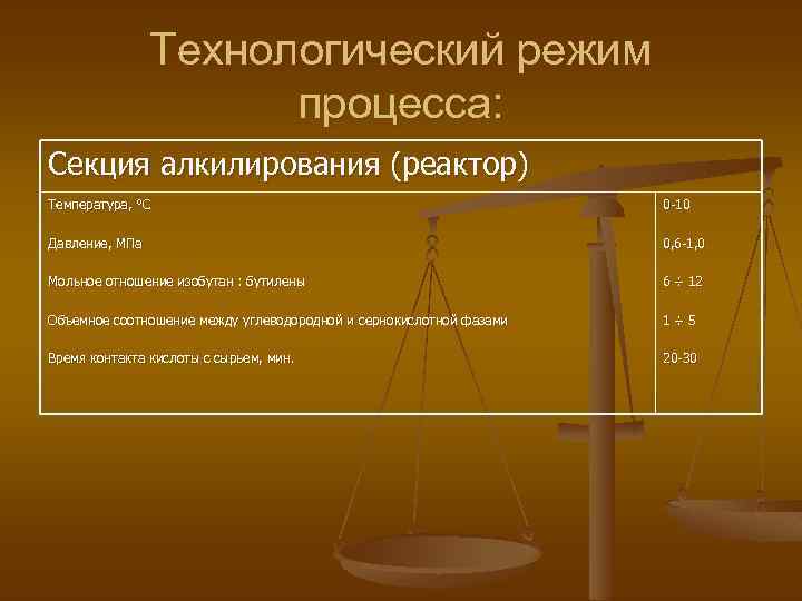 Технологический режим процесса: Секция алкилирования (реактор) Температура, °С 0 10 Давление, МПа 0, 6