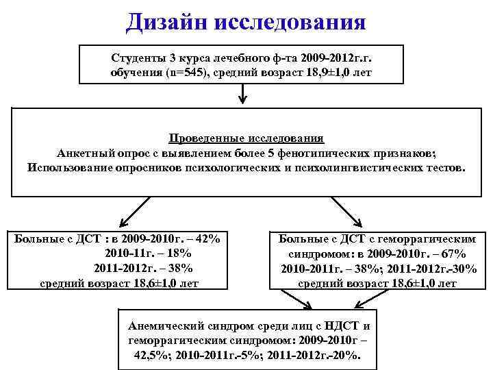 Дизайн исследования Больные с Студенты 3 курса лечебного ф-та 2009 -2012 г. г. обучения