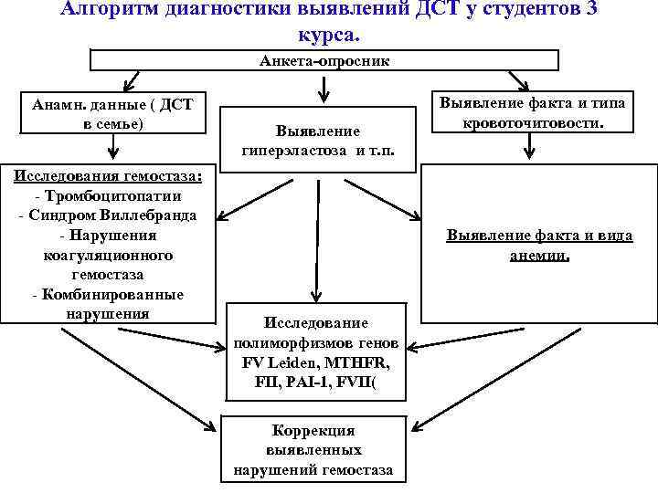 Алгоритм диагностики выявлений ДСТ у студентов 3 курса. Анкета-опросник Анамн. данные ( ДСТ в