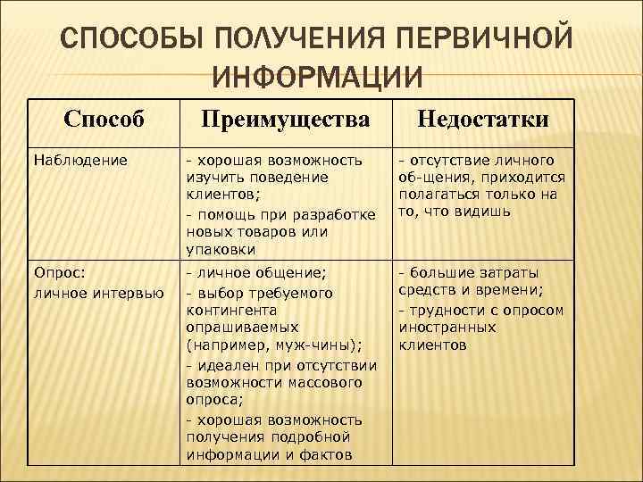 СПОСОБЫ ПОЛУЧЕНИЯ ПЕРВИЧНОЙ ИНФОРМАЦИИ Способ Преимущества Недостатки Наблюдение хорошая возможность изучить поведение клиентов; помощь