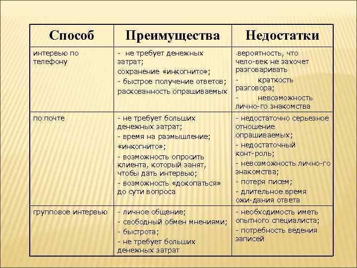 Способ Преимущества Недостатки интервью по телефону не требует денежных затрат; сохранение «инкогнито» ; быстрое