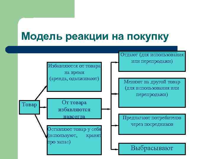 Модель реакции на покупку Избавляются от товара на время (аренда, одалживают) Товар От товара
