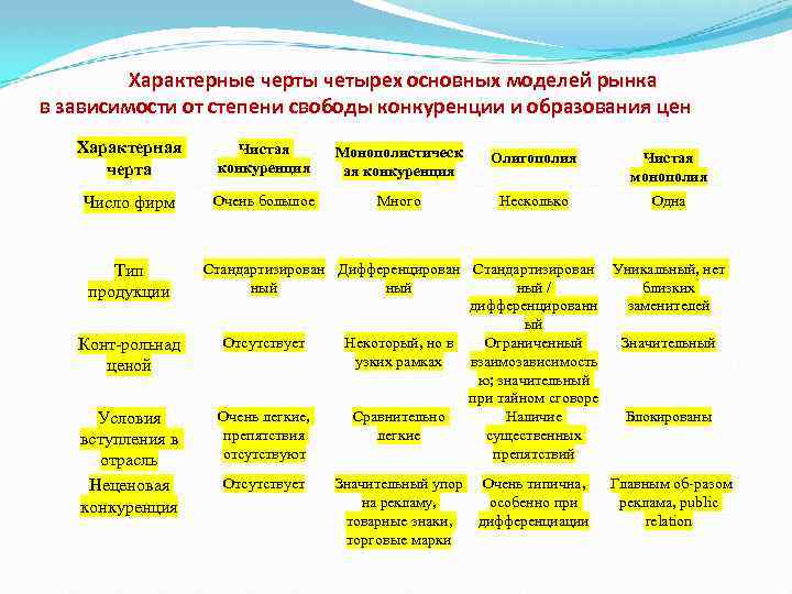 Характерные черты четырех основных моделей рынка в зависимости от степени свободы конкуренции и образования