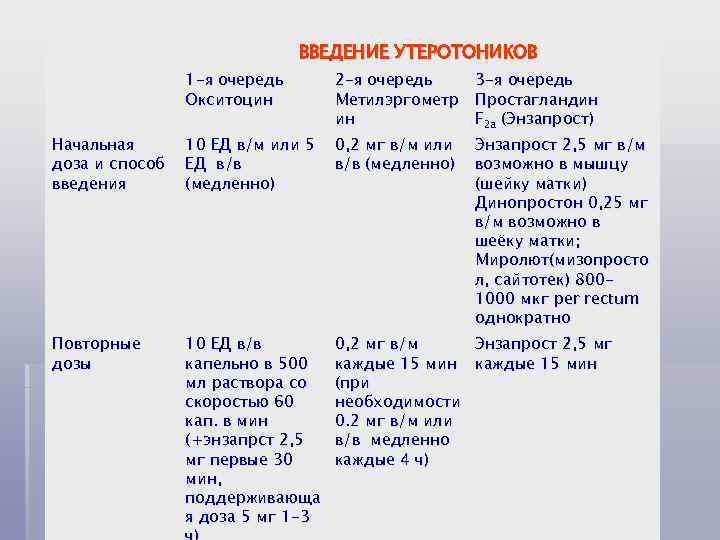 ВВЕДЕНИЕ УТЕРОТОНИКОВ 1 -я очередь Окситоцин 2 -я очередь Метилэргометр ин 3 -я очередь