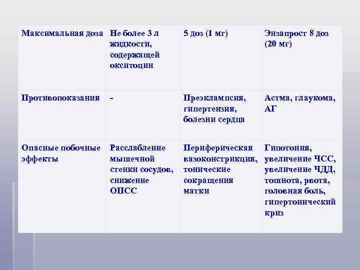 Максимальная доза Не более 3 л жидкости, содержащей окситоцин 5 доз (1 мг) Энзапрост