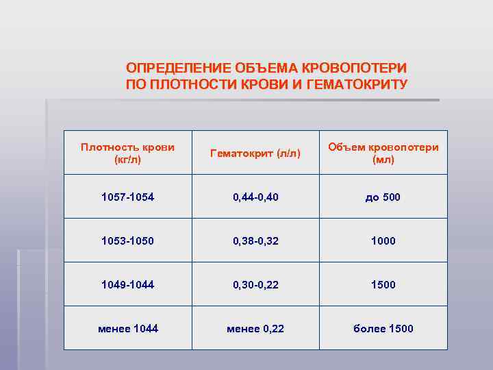 ОПРЕДЕЛЕНИЕ ОБЪЕМА КРОВОПОТЕРИ ПО ПЛОТНОСТИ КРОВИ И ГЕМАТОКРИТУ Плотность крови (кг/л) Гематокрит (л/л) Объем