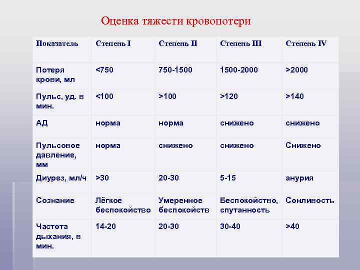 Оценка тяжести. Оценка тяжести кровопотери. Оценка степени тяжести кровопотери. Степени тяжести кровопотери таблица. Оценка степени кровопотери по показателям крови.