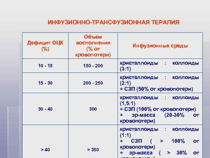 ИНФУЗИОННО-ТРАНСФУЗИОННАЯ ТЕРАПИЯ Дефицит ОЦК (%) Объем восполнения (% от кровопотери) 10 - 15 150