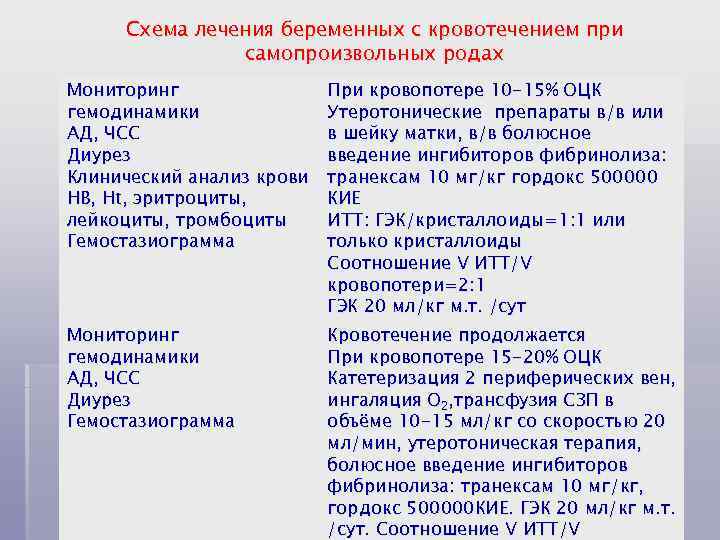 Схема лечения беременных с кровотечением при самопроизвольных родах Мониторинг гемодинамики АД, ЧСС Диурез Клинический