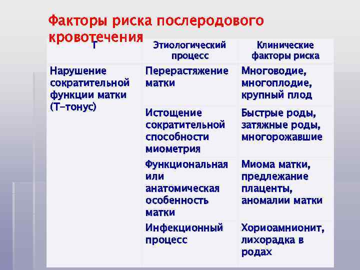 Факторы риска послеродового кровотечения Этиологический Т Клинические Нарушение сократительной функции матки (Т-тонус) процесс факторы