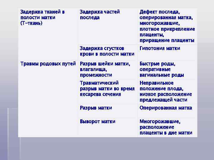 Задержка тканей в полости матки (Т-ткань) Задержка частей последа Дефект последа, оперированная матка, многорожавшие,