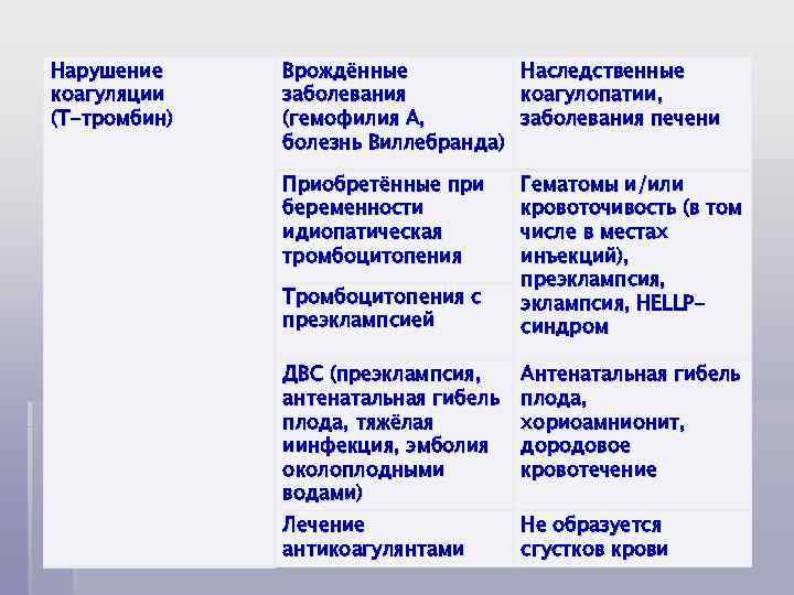 Нарушение коагуляции (Т-тромбин) Врождённые заболевания (гемофилия А, болезнь Виллебранда) Наследственные коагулопатии, заболевания печени Приобретённые