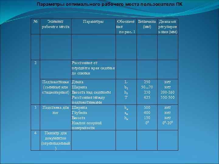 Параметры оптимального рабочего места пользователя ПК № 2 3 4 Элемент рабочего места Параметры