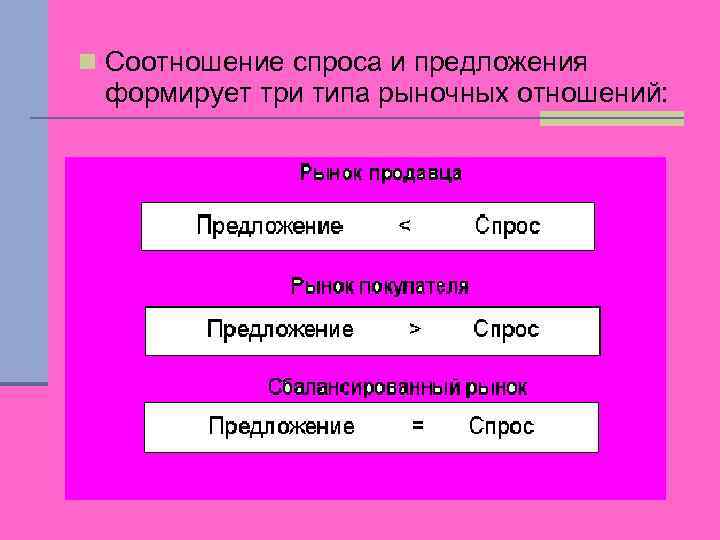 n Соотношение спроса и предложения формирует три типа рыночных отношений: 