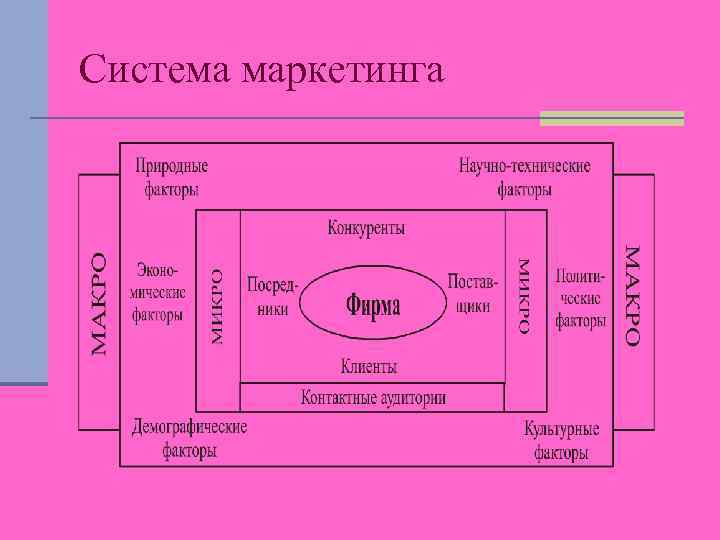 Система маркетинга. Элементы системы маркетинга. Границы системы маркетинга. Основные элементы системы маркетинга.