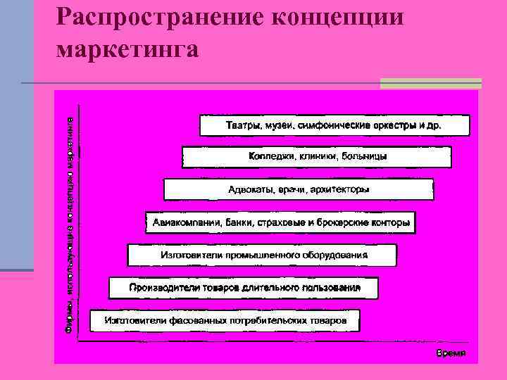 Распространение концепции маркетинга 
