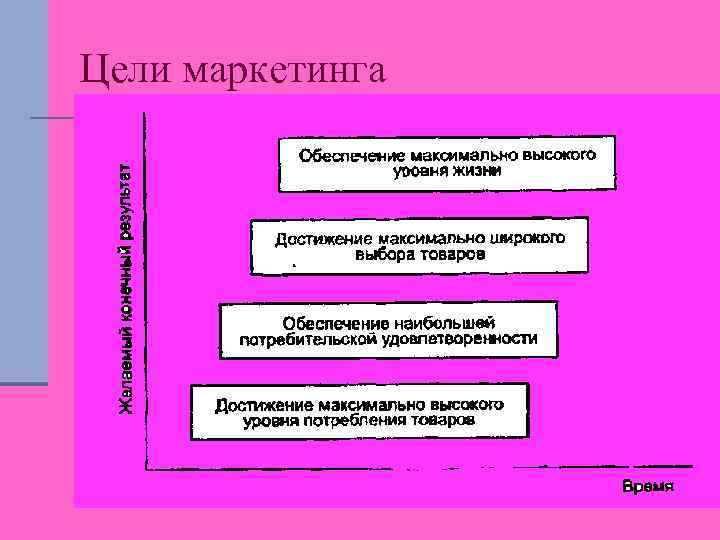 Цели маркетинга 