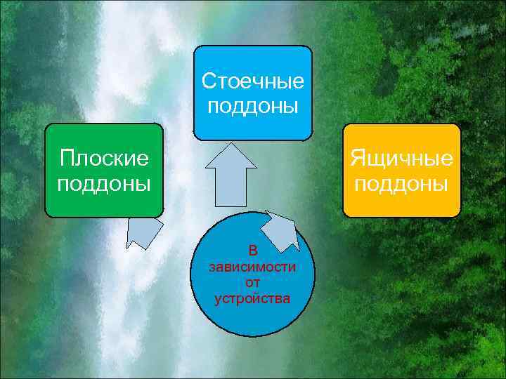 Стоечные поддоны Плоские поддоны Ящичные поддоны В зависимости от устройства 