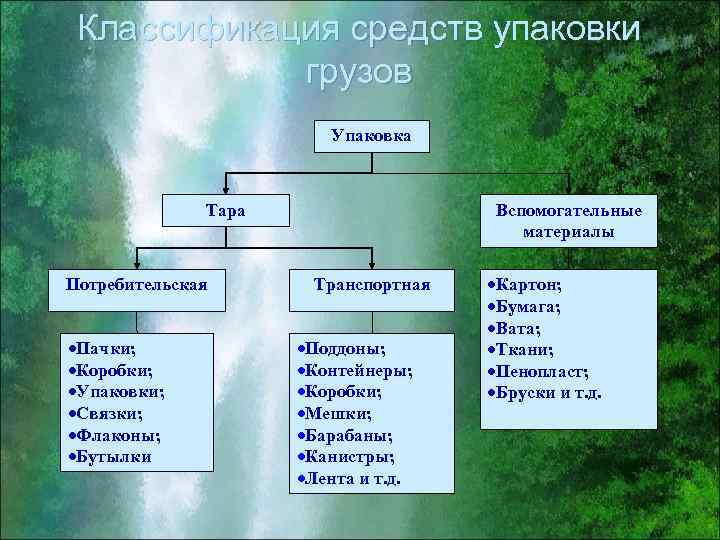 Классификация средств упаковки грузов Упаковка Тара Потребительская ·Пачки; ·Коробки; ·Упаковки; ·Связки; ·Флаконы; ·Бутылки Вспомогательные