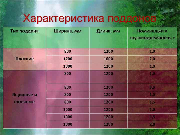 Характеристика поддонов Тип поддона Номинальная грузоподъемность, т 1200 1, 0 1200 1600 2, 0