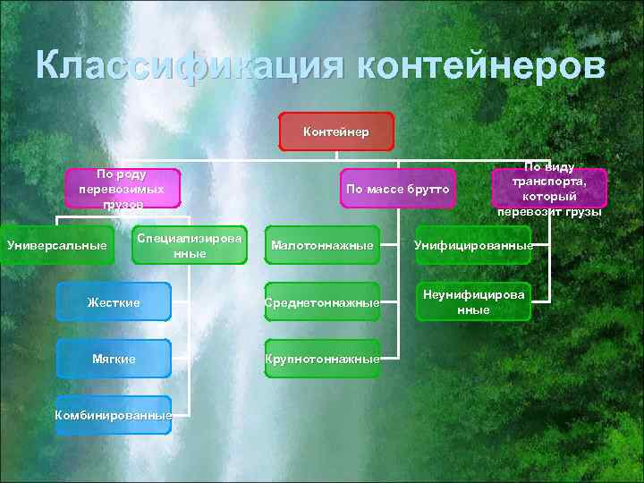 Классификация контейнеров Контейнер По роду перевозимых грузов Специализирова нные По массе брутто По виду