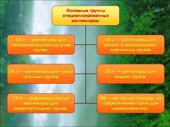 Основные группы специализированных контейнеров: СК-1 — контейнеры для неслеживающихся сыпучих грузов; СК-2 — контейнеры