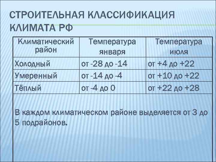 СТРОИТЕЛЬНАЯ КЛАССИФИКАЦИЯ КЛИМАТА РФ Климатический район Холодный Умеренный Тёплый Температура января от -28 до