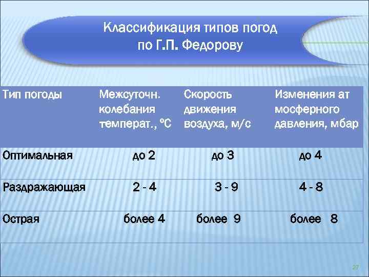 с Классификация типов погод по Г. П. Федорову Тип погоды Межсуточн. колебания температ. ,