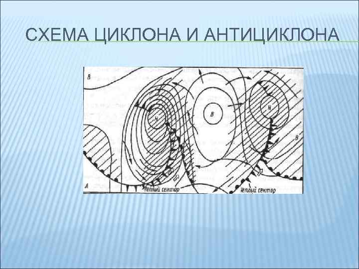 СХЕМА ЦИКЛОНА И АНТИЦИКЛОНА 